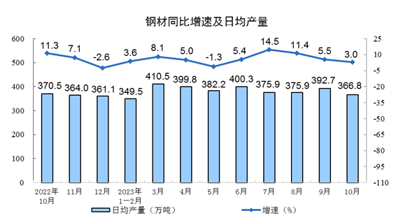 中國10月規模以上工業增加值增長4.6%