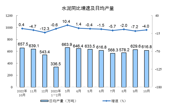 中國10月規模以上工業增加值增長4.6%