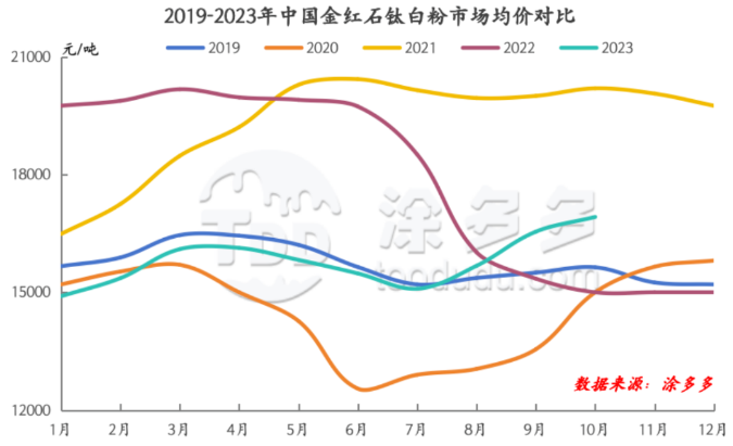 2023年鈦白粉市場總結(jié)及2024年市場預(yù)測