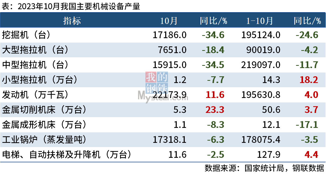 國家統計局：1-10月中國挖掘機產量同比降34.6%，降幅繼續擴大