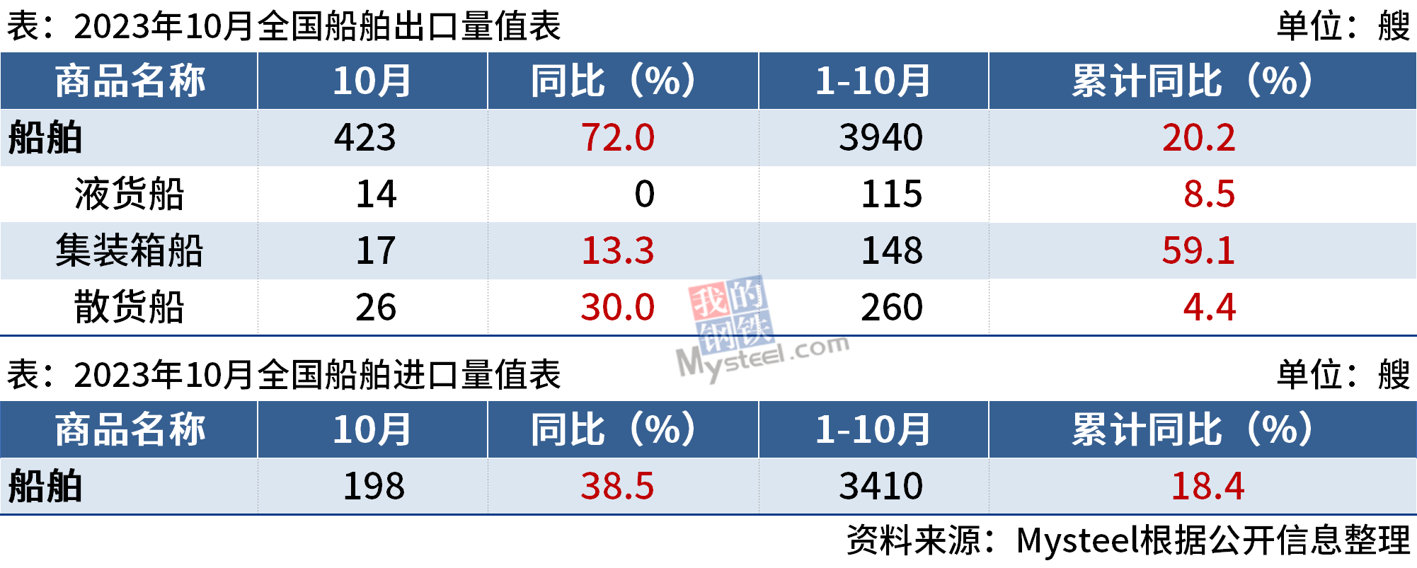 海關(guān)總署：10月中國出口船舶423艘，同比增長72%