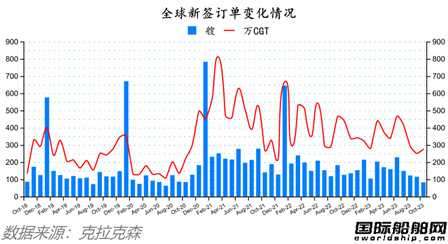 82艘！量價齊增！最新全球造船業月報出爐