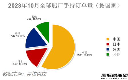 82艘！量價齊增！最新全球造船業月報出爐