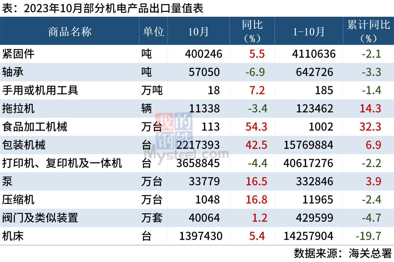 海關(guān)總署：10月中國主要機電產(chǎn)品進出口數(shù)據(jù)出爐