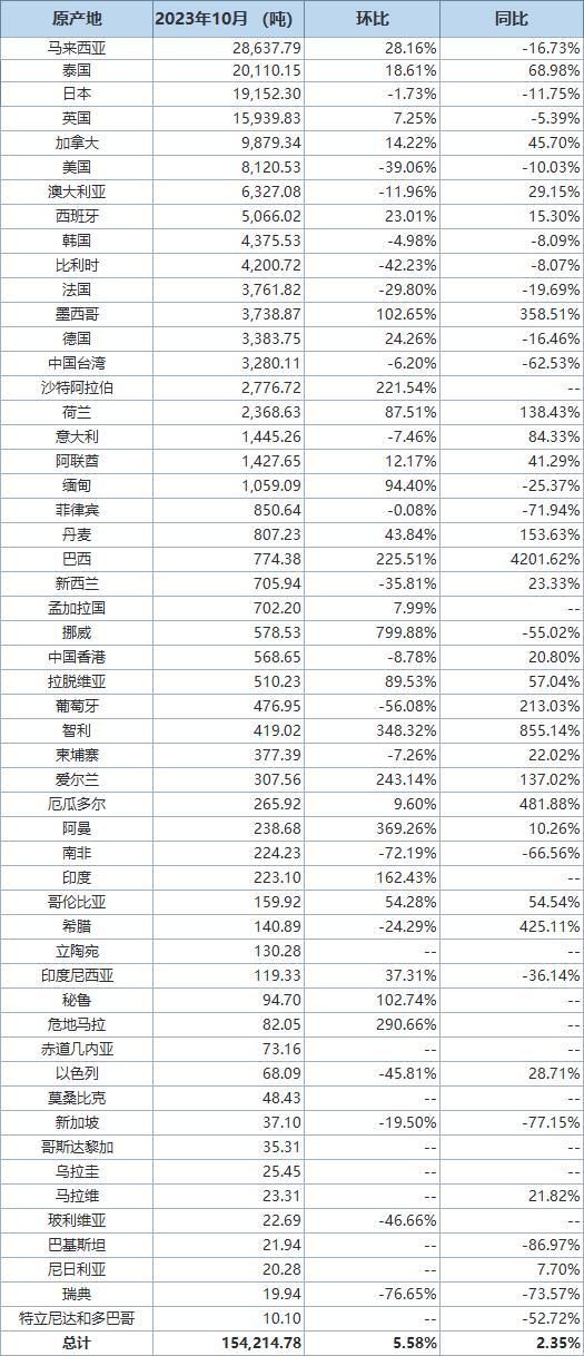 中國10月氧化鋁進口量同比下滑60.49% 進口分項數據一覽