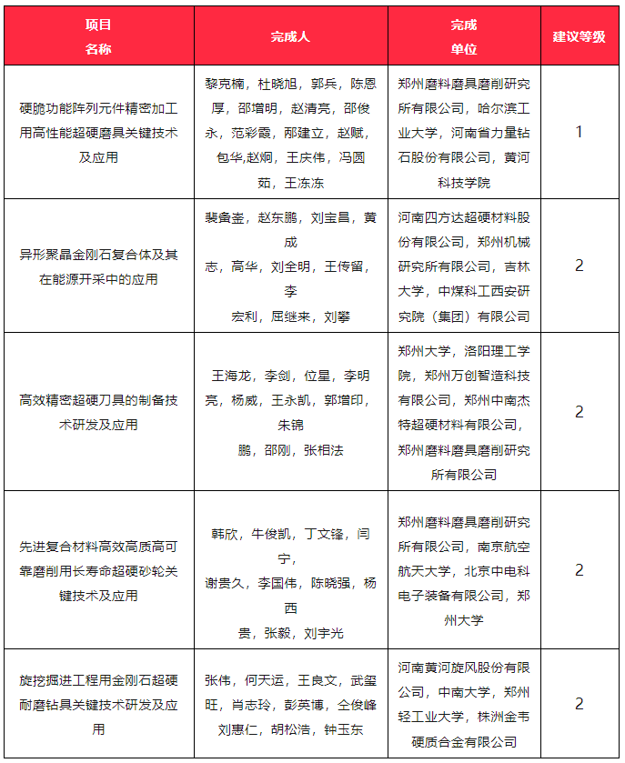 多個超硬材料項目榮獲2023河南省科學技術進步獎