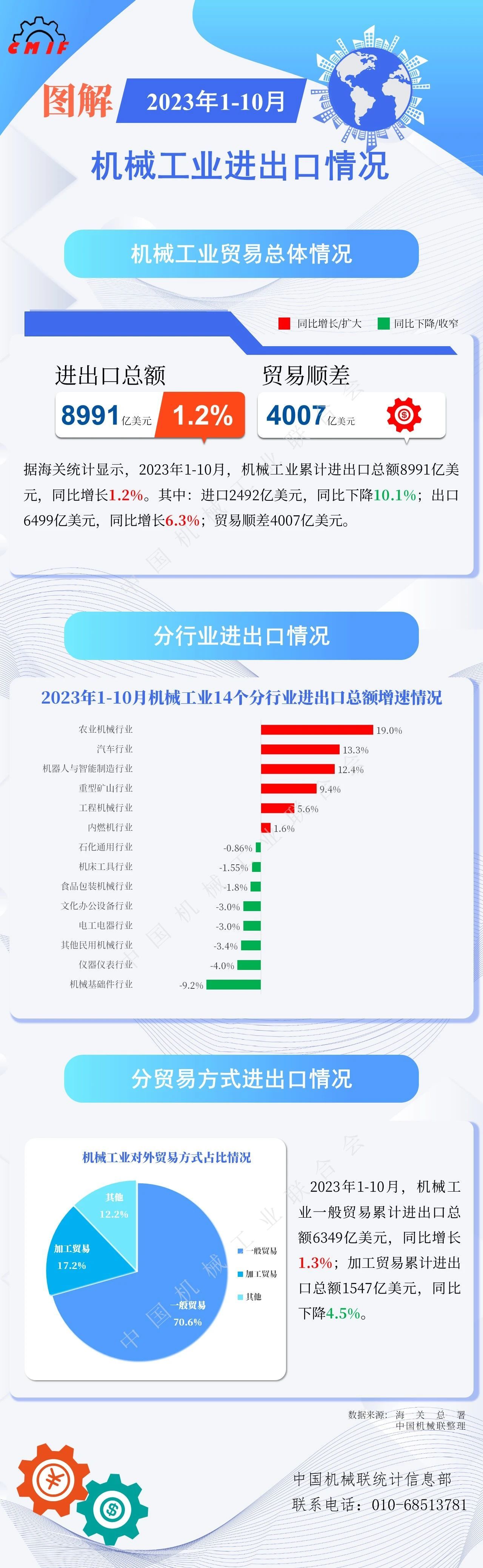 2023年1-10月機械工業出口6499億美元，同比增6.3%