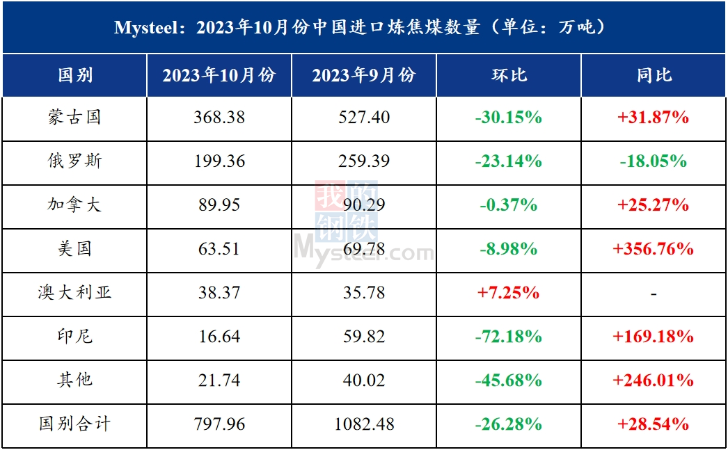 10月份煉焦煤進(jìn)口量大幅回落，11月份或環(huán)比小增