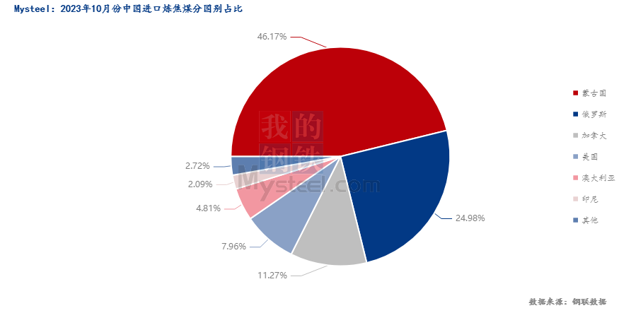 10月份煉焦煤進口量大幅回落，11月份或環比小增