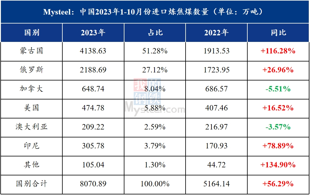 10月份煉焦煤進口量大幅回落，11月份或環比小增