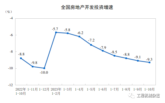 CME：預計11月挖掘機銷量15600臺，同比下降24%