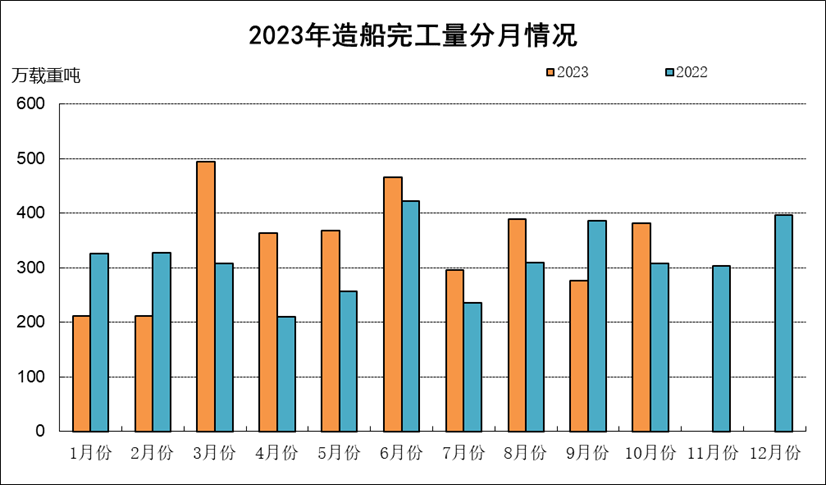 2023年1-10月船舶工業經濟運行情況