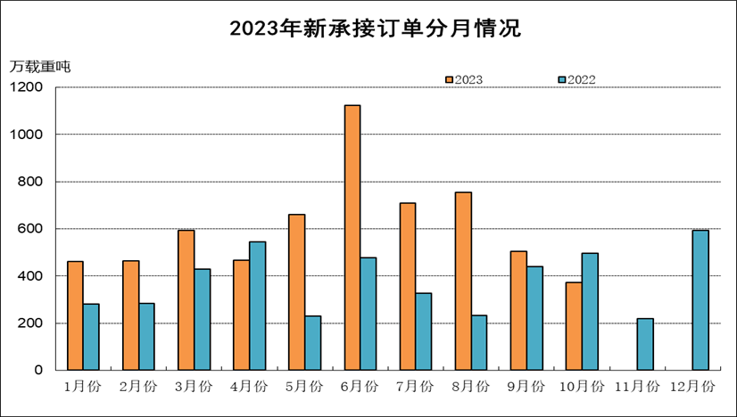 2023年1-10月船舶工業(yè)經濟運行情況