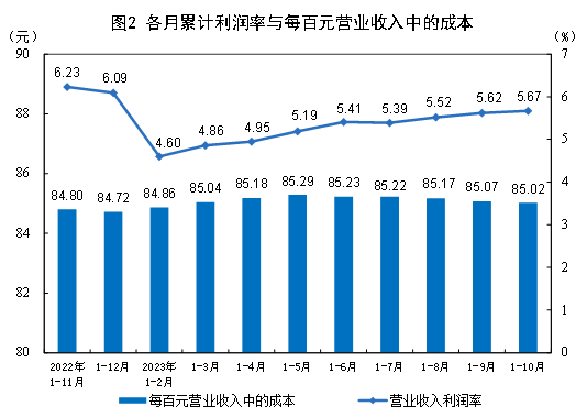 中國1-10月規模以上工業企利潤總額61154.2億元，同比下降7.8%