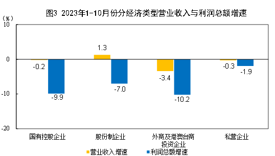 中國1-10月規模以上工業企利潤總額61154.2億元，同比下降7.8%