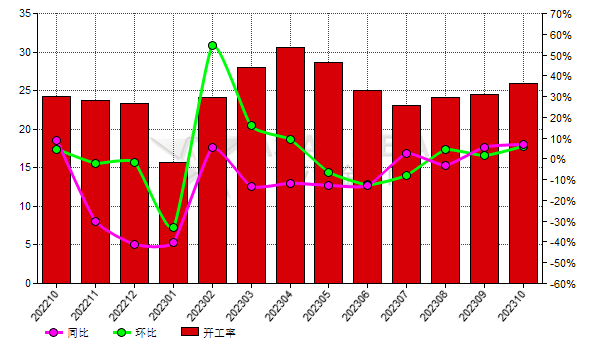 10月份中國(guó)棕剛玉生產(chǎn)商開工率同比上升6.96%