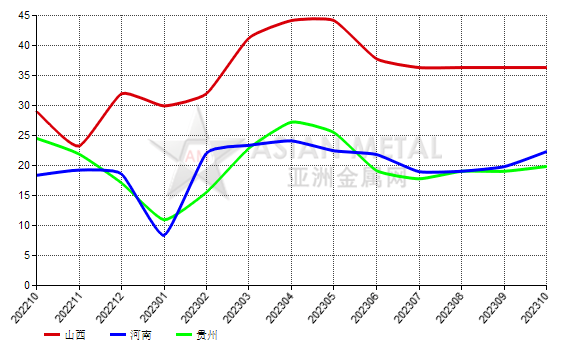 10月份中國(guó)棕剛玉生產(chǎn)商開工率同比上升6.96%