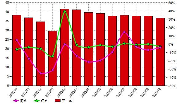 10月份中國(guó)棕剛玉生產(chǎn)商開工率同比上升6.96%