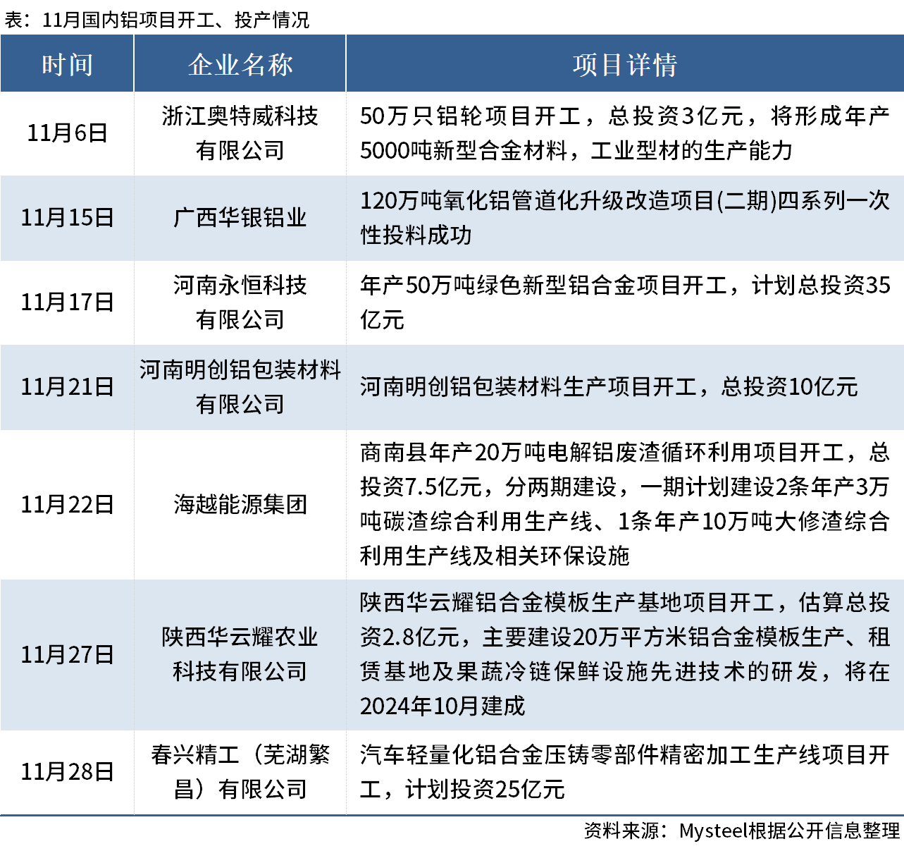 11月國內7個鋁項目開工、投產