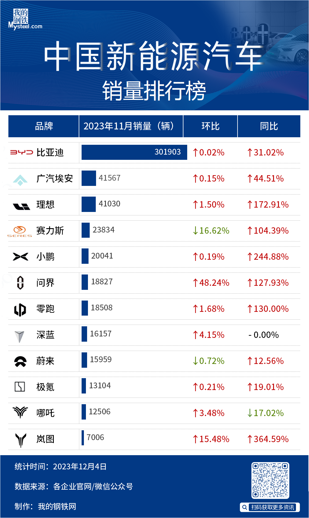 11月中國新能源汽車銷量出爐