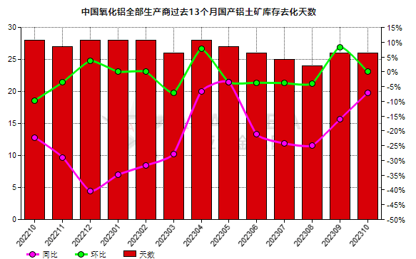 10月份中國氧化鋁生產商國產鋁土礦庫存去化天數同比降低7.14%