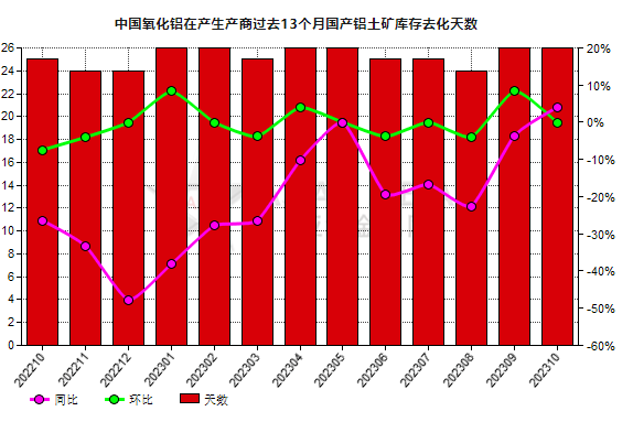 10月份中國氧化鋁生產商國產鋁土礦庫存去化天數同比降低7.14%