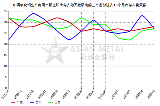 10月份中國氧化鋁生產商國產鋁土礦庫存去化天數同比降低7.14%