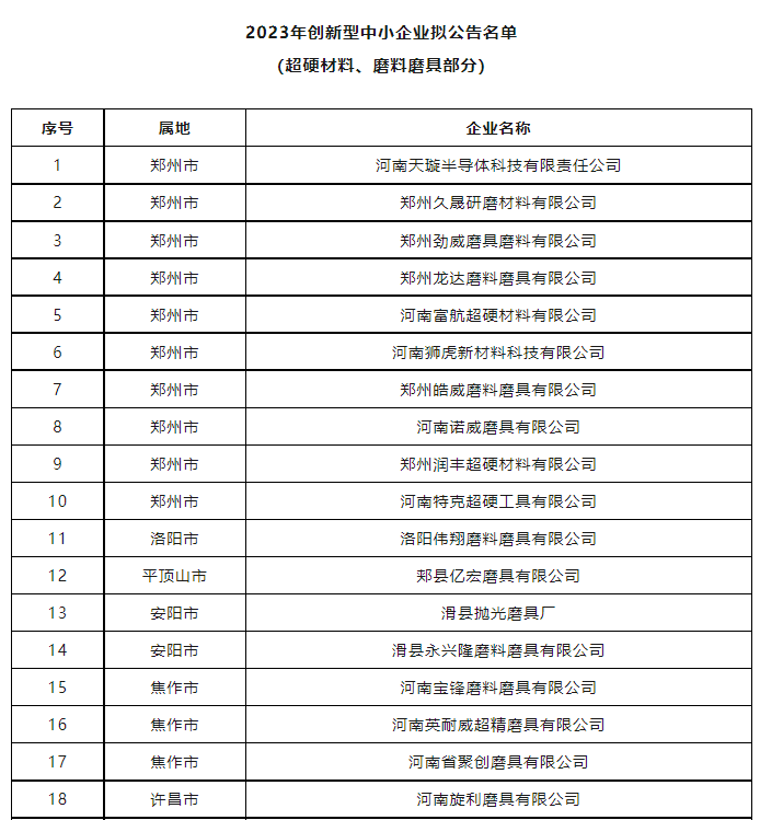 超硬材料、磨料磨具行業(yè)將新增35家創(chuàng)新型中小企業(yè)