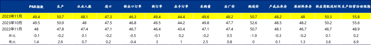 Mysteel解讀：11月制造業(yè)PMI小幅回落，銅鋅社庫下行