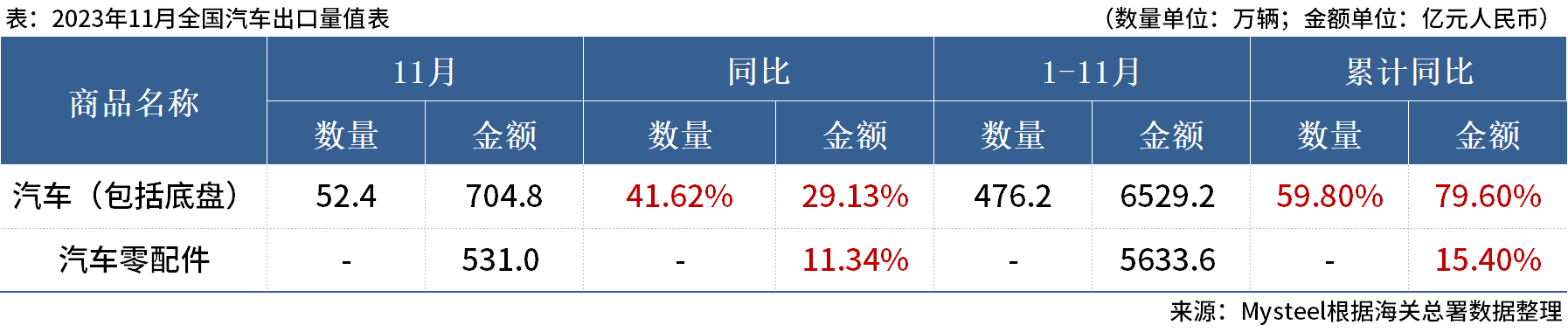 海關總署：11月中國出口汽車52.4萬輛 ，同比增41.62%