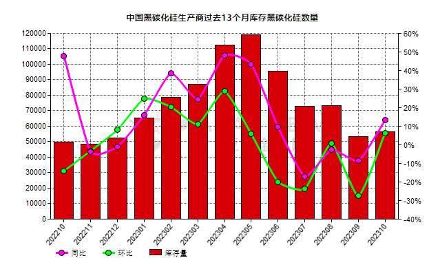 10月份中國黑碳化硅生產商庫存量同比增長13.20%