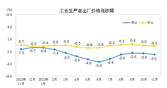 中國11月PPI同比下降3.0%，環(huán)比下降0.3%