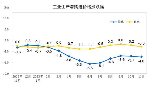 中國11月PPI同比下降3.0%，環(huán)比下降0.3%