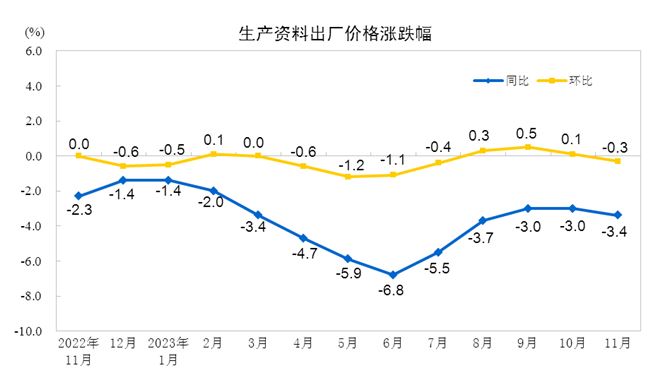 中國11月PPI同比下降3.0%，環比下降0.3%