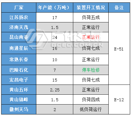 環(huán)氧樹(shù)脂：波動(dòng)有限，交投平淡