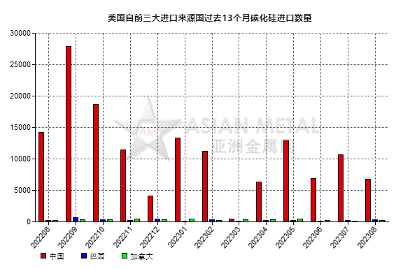 美國2023年8月份碳化硅進口量同比下滑60.42%