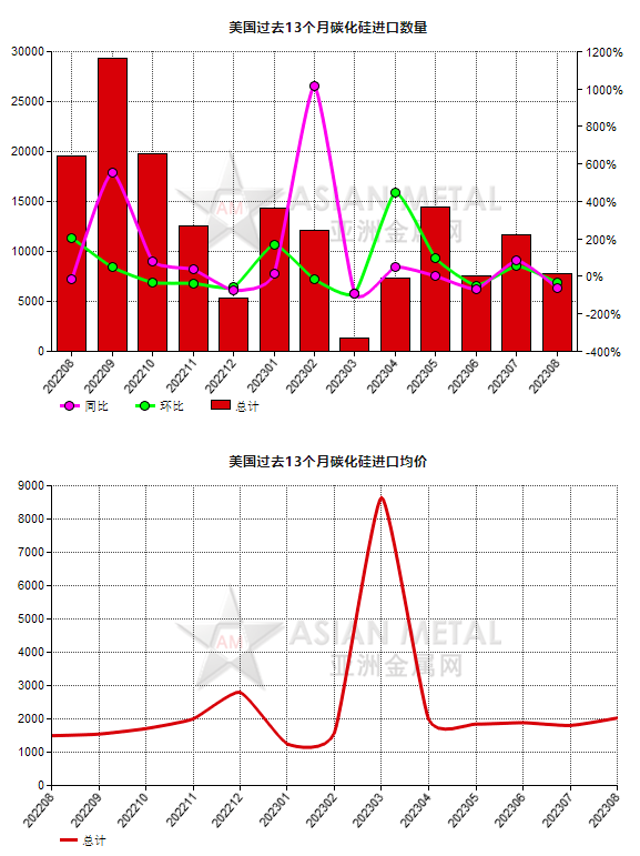 美國2023年8月份碳化硅進口量同比下滑60.42%