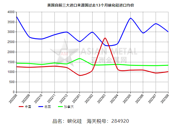 美國2023年8月份碳化硅進口量同比下滑60.42%