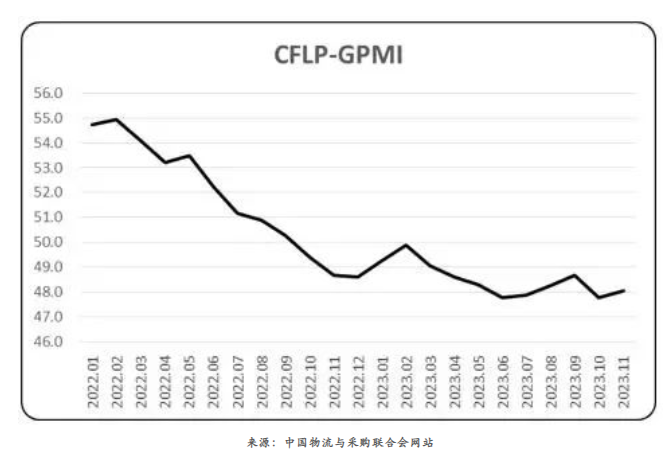 11月全球制造業PMI為48%，連續14個月低于50%