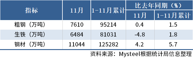 國家統計局：中國11月粗鋼產量7610萬噸，同比增0.4%