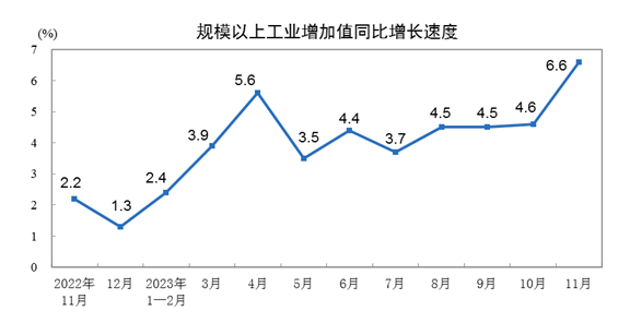 中國11月份規模以上工業增加值增長6.6%