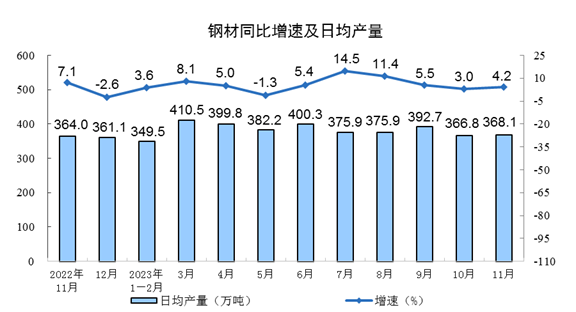 中國11月份規(guī)模以上工業(yè)增加值增長6.6%