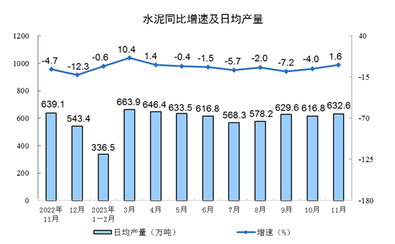 中國11月份規模以上工業增加值增長6.6%