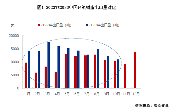 ?1-10月中國環氧樹脂出口同比增長39.39%，后期繼續發力