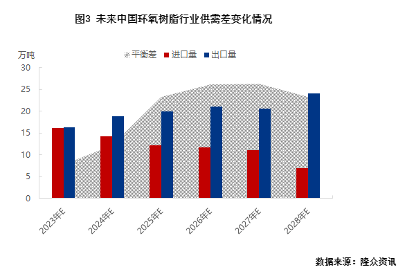 ?1-10月中國環(huán)氧樹脂出口同比增長39.39%，后期繼續(xù)發(fā)力