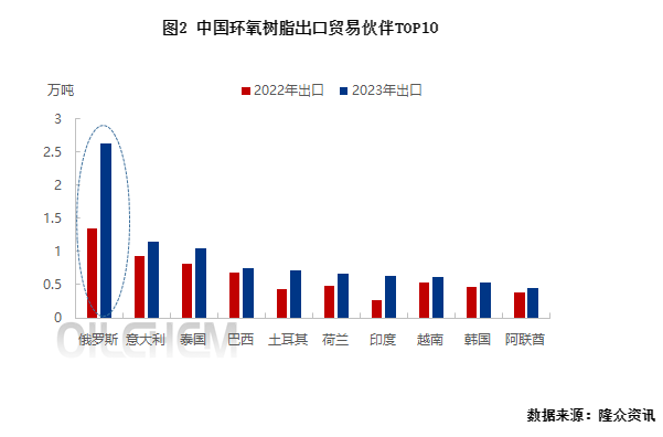 ?1-10月中國環氧樹脂出口同比增長39.39%，后期繼續發力