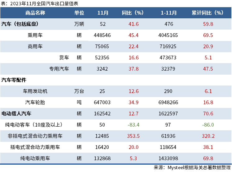 海關總署：11月中國汽車出口量出爐，同比增41.6%