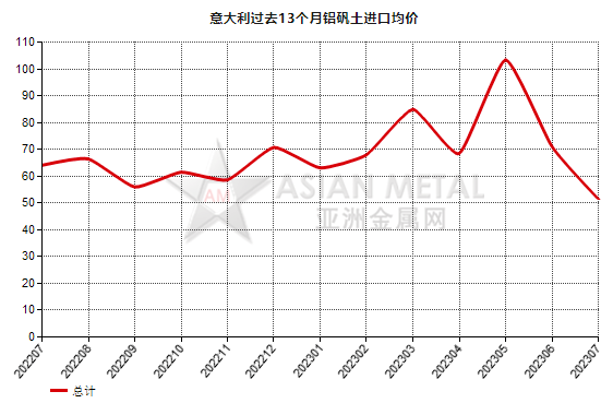 意大利2023年7月份鋁礬土進口量同比下跌70.95%