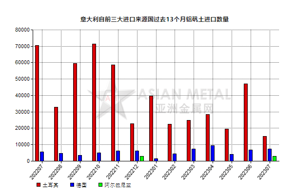 意大利2023年7月份鋁礬土進口量同比下跌70.95%