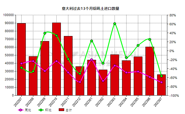 意大利2023年7月份鋁礬土進口量同比下跌70.95%